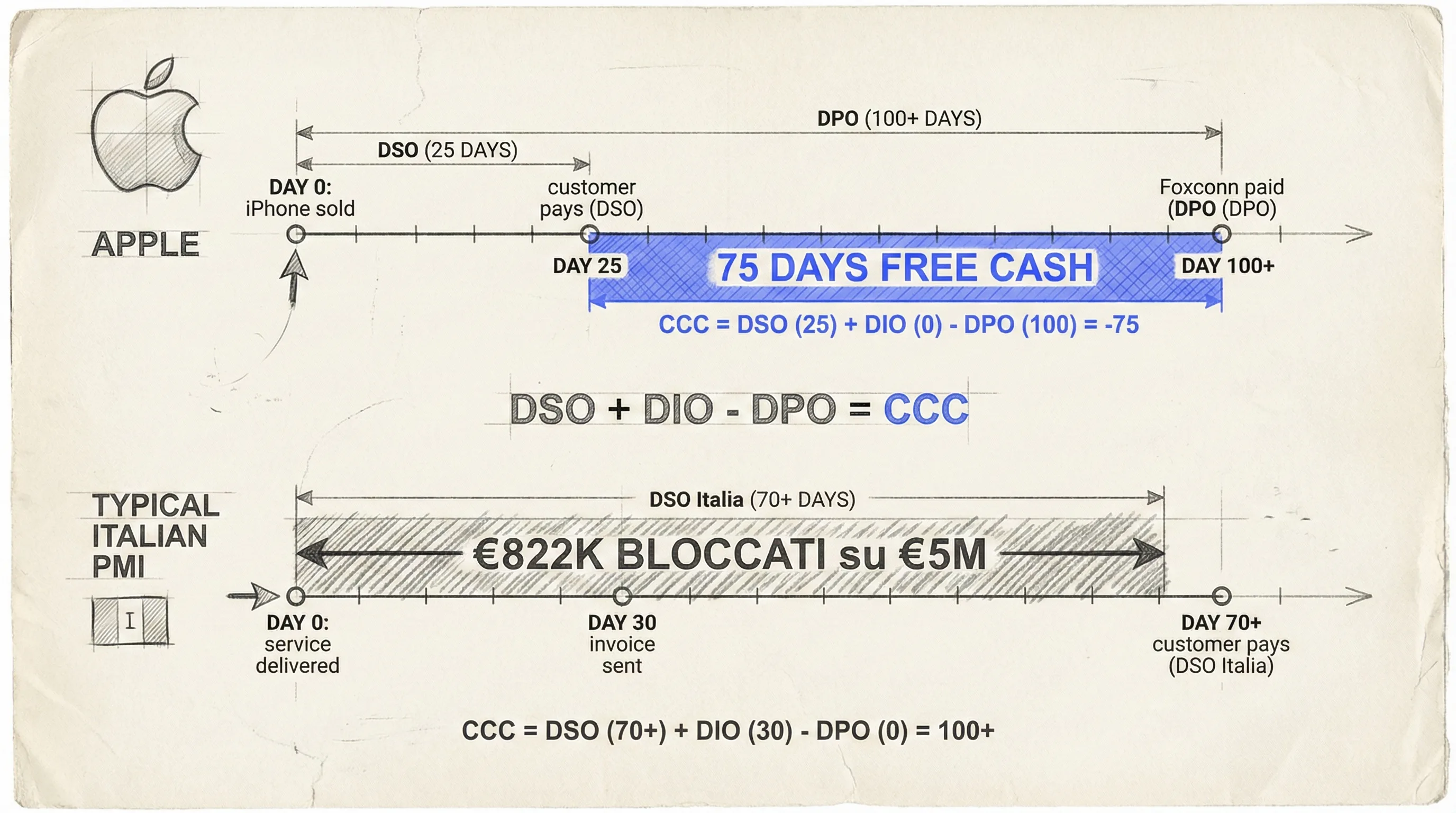 Apple Cash Conversion Cycle — collecting before paying suppliers