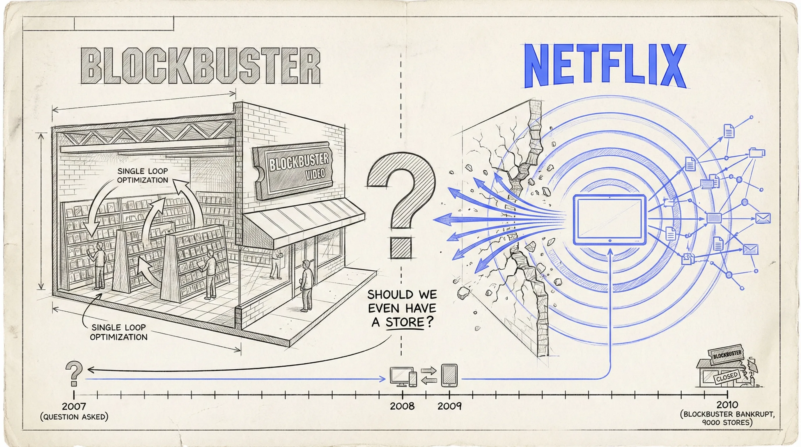 Netflix Double Loop vs Blockbuster Single Loop — streaming vs DVD optimization
