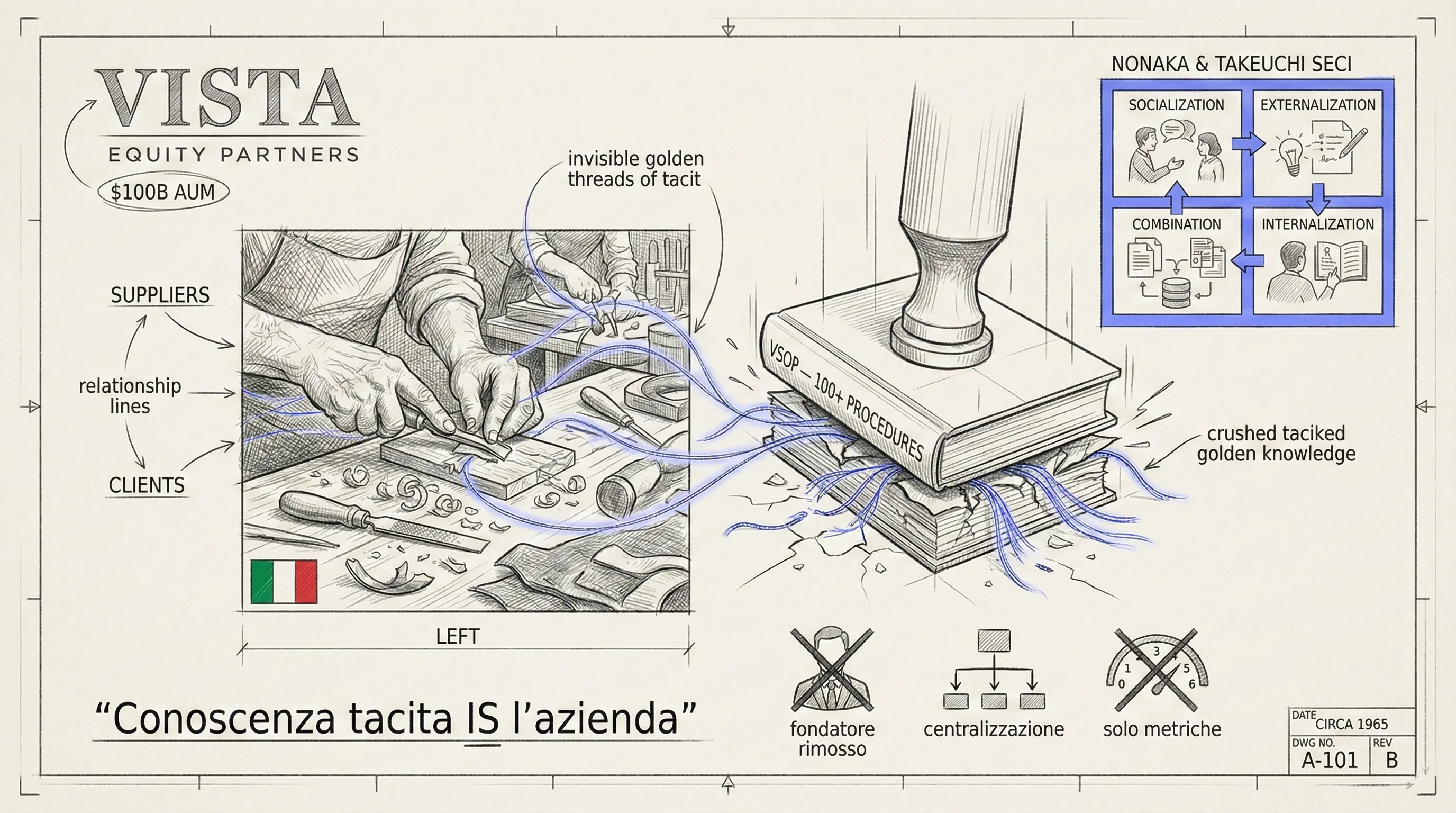 Italian family business — tacit knowledge vs standardized playbook