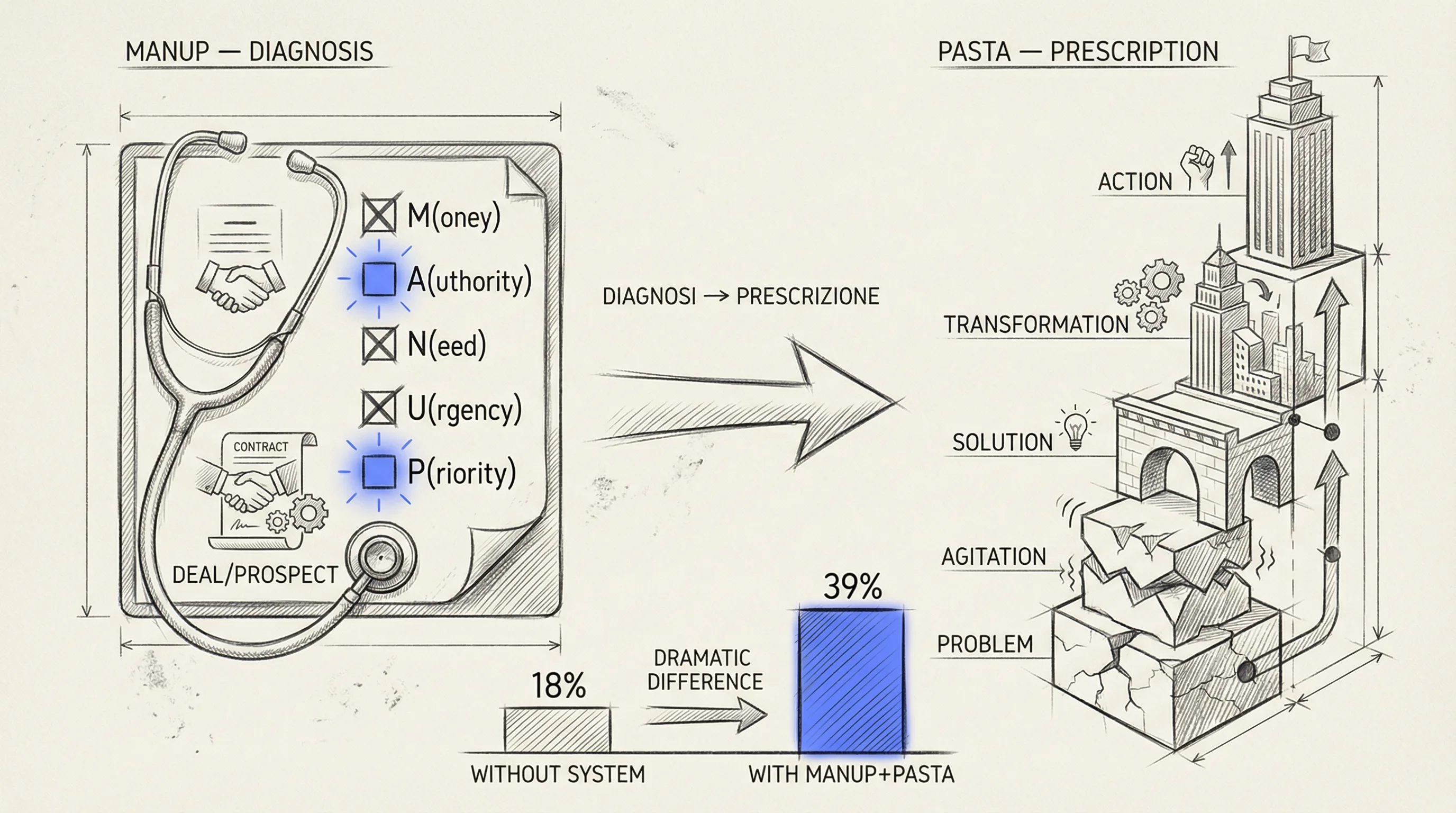MANUP + PASTA — diagnosis and prescription in the sales system