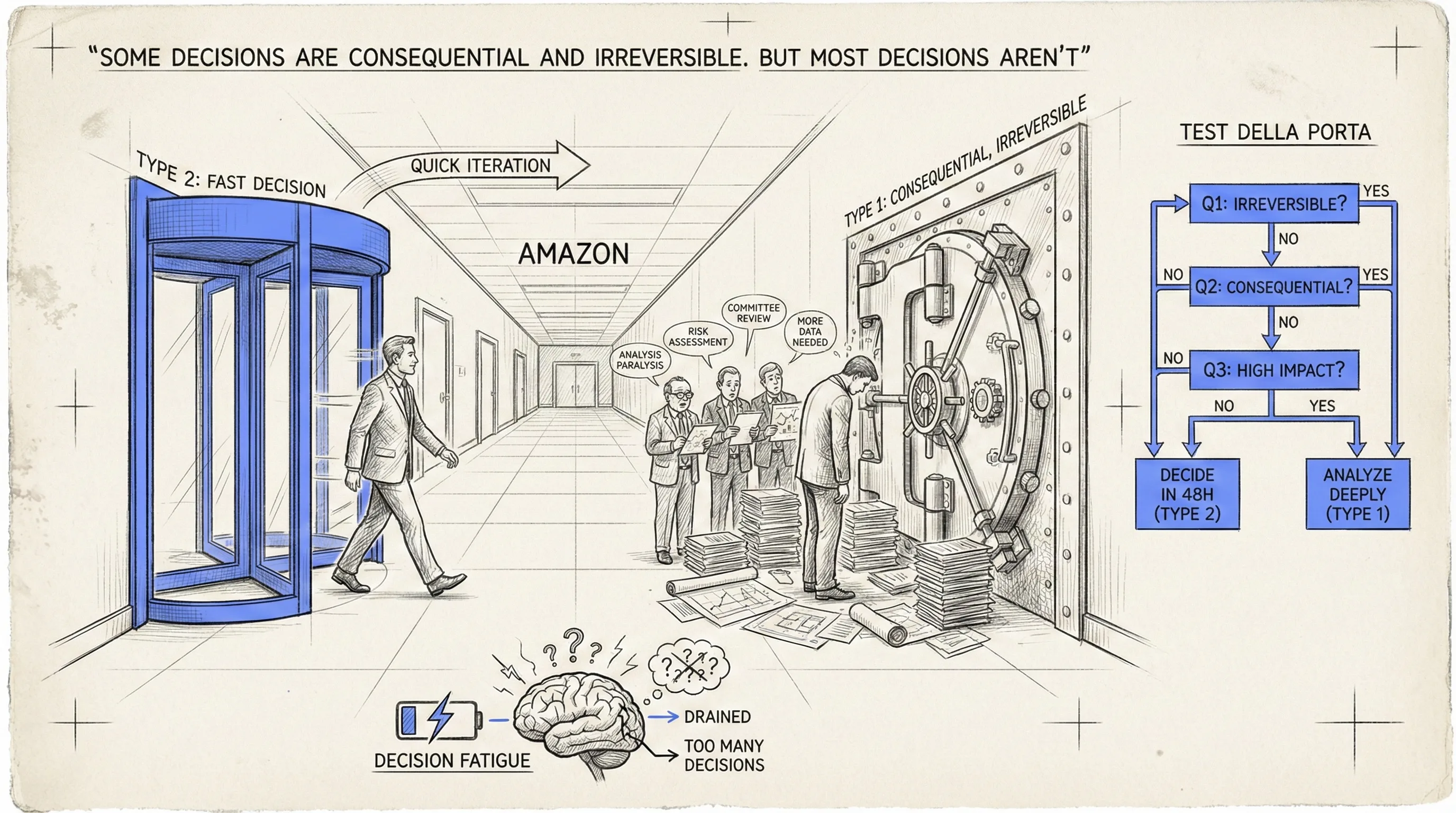 Bezos Type 1 Type 2 framework — one-way and two-way doors